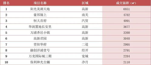 长春商品住宅市场周报 3月15日 3月21日