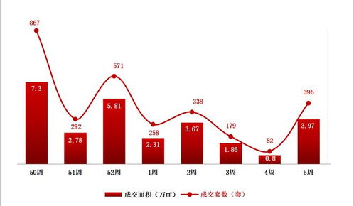 大连商品住宅市场周报 1月30日 2月5日