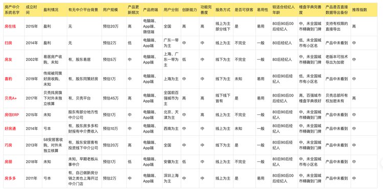 2022年房产中介管理系统评测 房产老板不可错过