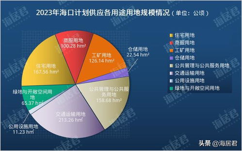 海口2023年度供地计划出炉 总供地12976亩,住宅2518亩 附清单