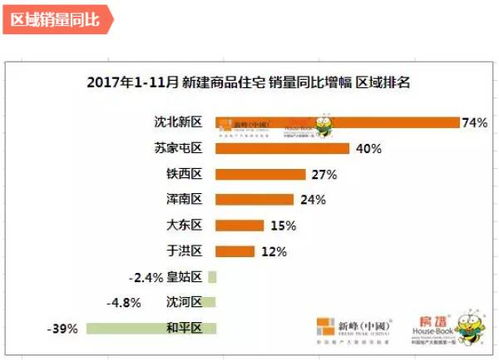 权威发布 2017年1 11月沈阳房地产市场销售榜单