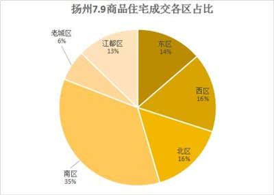 7月9日扬州商品房成交量数据一览